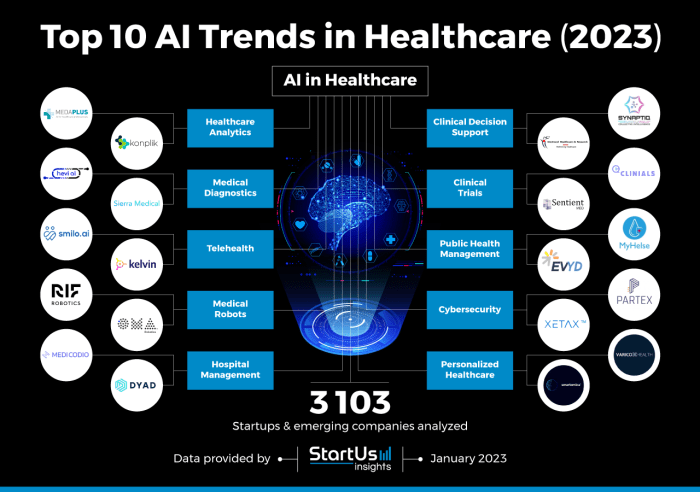 Top 10 AI Trends in Healthcare (2025) | StartUs Insights